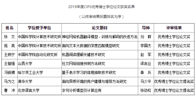 CCL 2019 各大獎項揭曉，復旦大學、哈工大、北語等團隊獲最佳論文獎