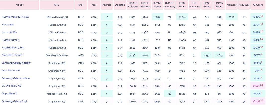 麒麟990遠超驍龍855+，華為手機領跑前五：2019安卓手機AI跑分出爐