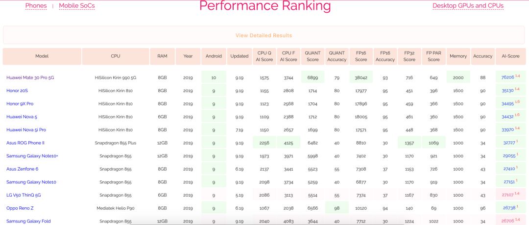 麒麟990遠超驍龍855+，華為手機領跑前五：2019安卓手機AI跑分出爐