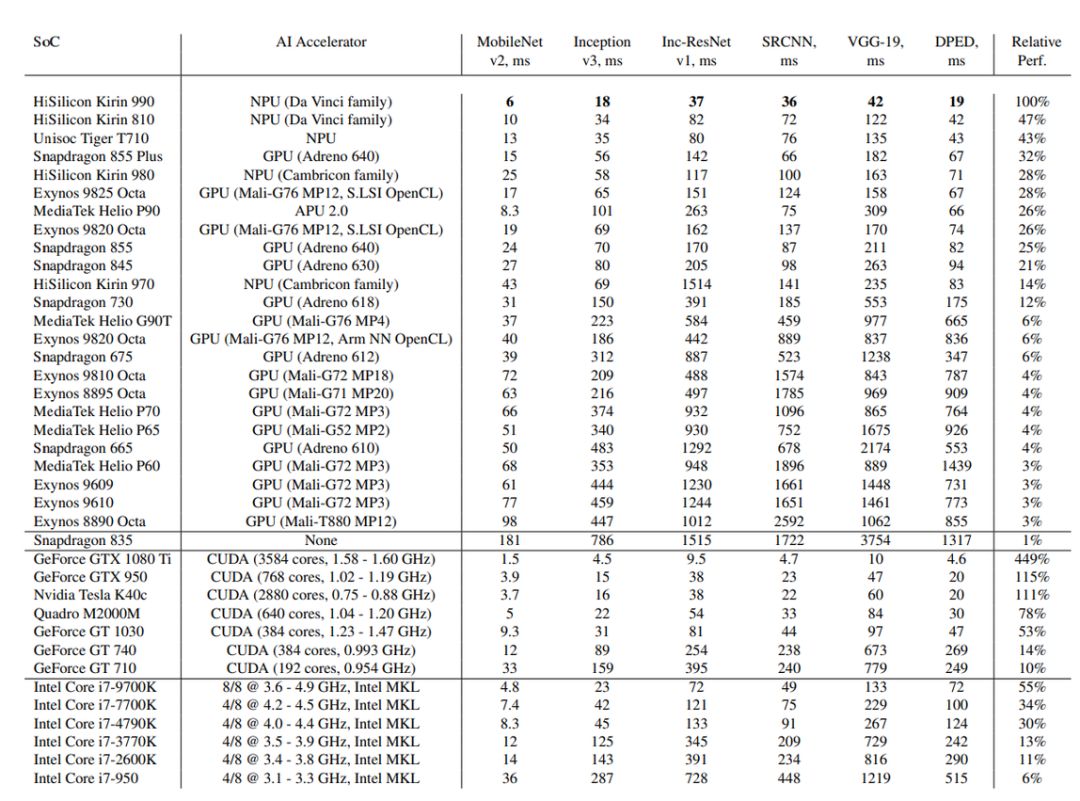 麒麟990遠超驍龍855+，華為手機領跑前五：2019安卓手機AI跑分出爐