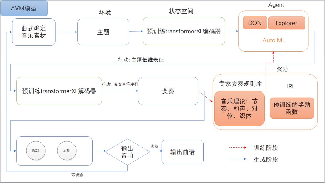 平安首創AVM自動變奏模型，探祕全球首部AI交響變奏曲硬核技術