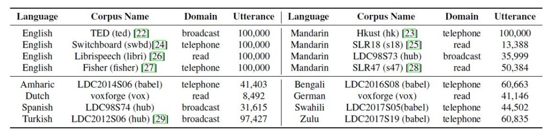 Interspeech 20週年，ASR和SD相關論文提前看