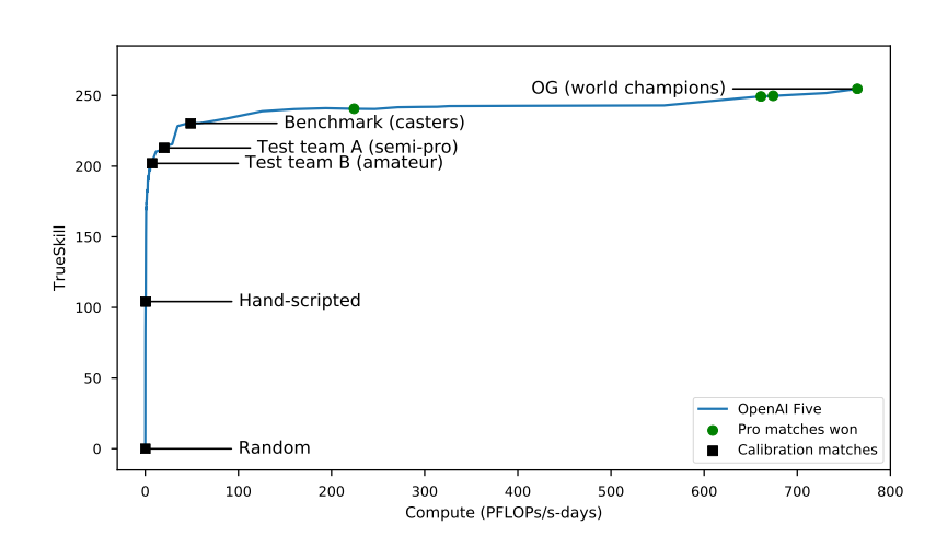 OpenAI公開Dota 2論文：勝率99.4%，「手術」工具連續遷移訓練