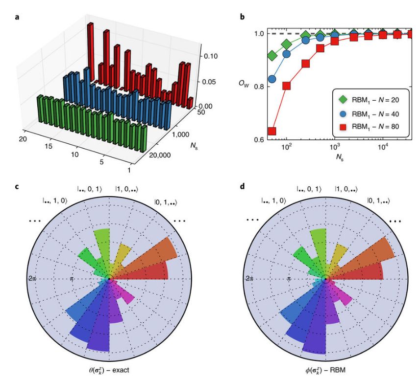 受AlphaGo啟發，AI重建量子系統新方法登上Nature Physics