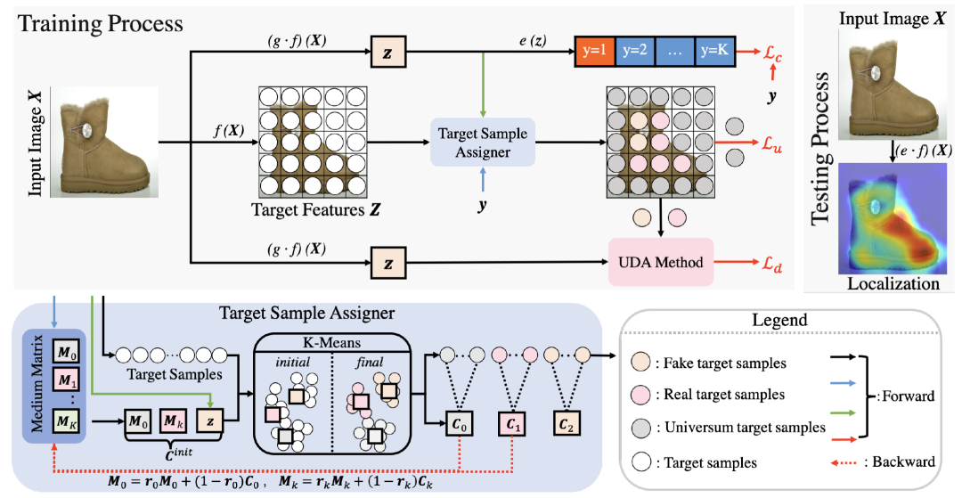 CVPR2022 | 利用域自适应思想,北大、字节跳动提出新型弱监督物体定位框架5 CVPR2022 | 利用域自适应思想,北大、字节跳动提出新型弱监督物体定位框架
