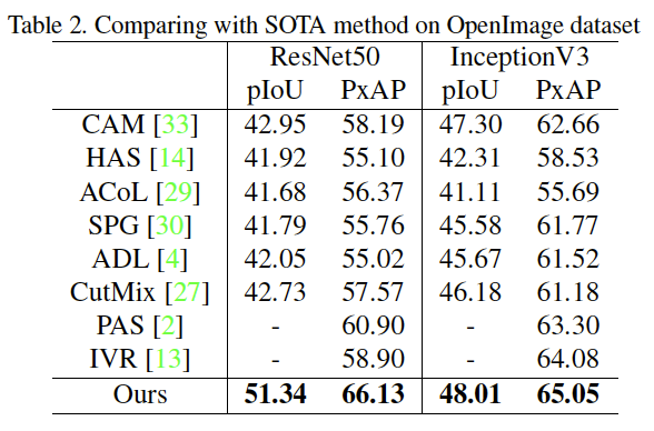 CVPR2022 | 利用域自适应思想,北大、字节跳动提出新型弱监督物体定位框架8 CVPR2022 | 利用域自适应思想,北大、字节跳动提出新型弱监督物体定位框架