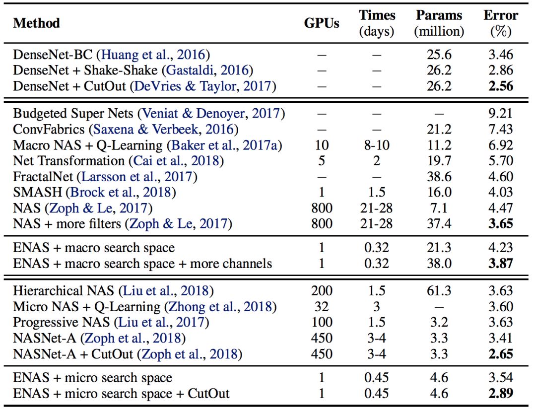 Jeff Dean等人提出ENAS：通過引數共享實現高效的神經架構搜尋