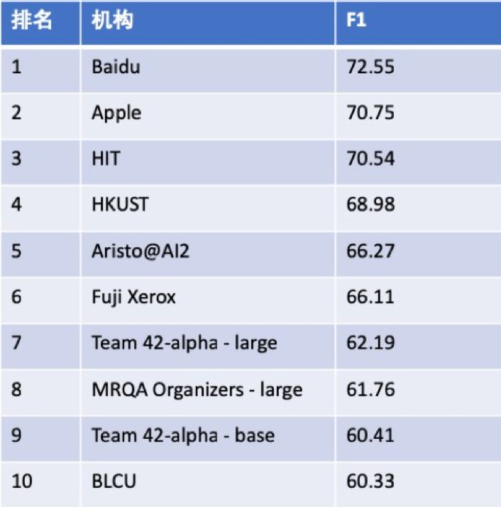 百度奪冠MRQA 2019，包攬測試集10項第一，飛槳加持