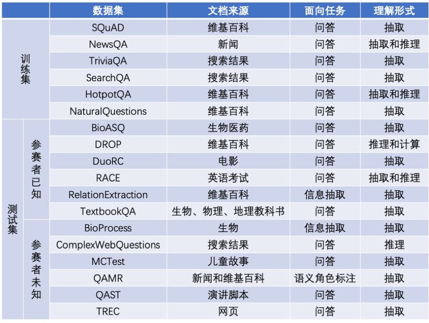 百度奪冠MRQA 2019，包攬測試集10項第一，飛槳加持