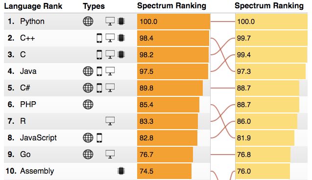 2018 IEEE頂級程式語言互動排行榜釋出：Python屠榜