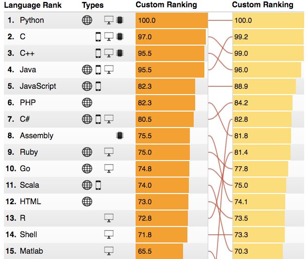 2018 IEEE頂級程式語言互動排行榜釋出：Python屠榜