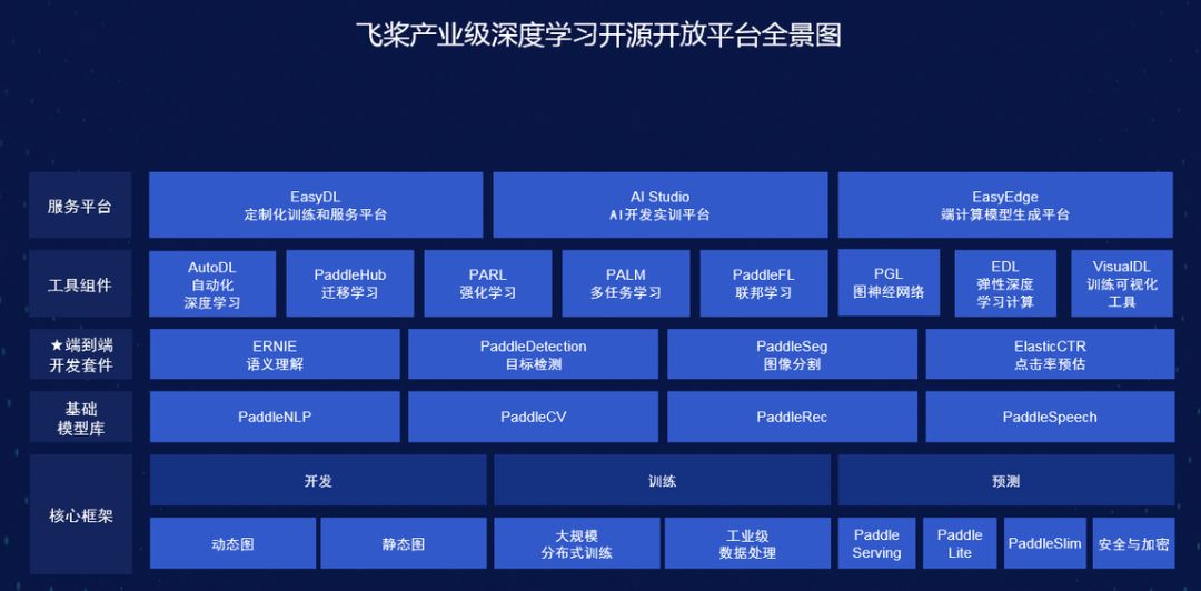 半年21項全新發布和升級，百度飛槳團隊「碼力」全開