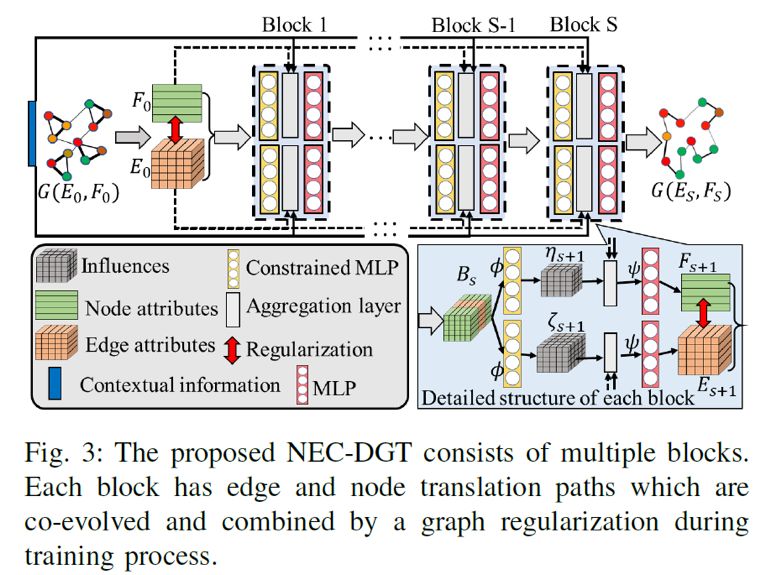 ICDM 2019最佳論文：從圖片、文字到網路結構資料翻譯，一種新型的多屬性圖翻譯模型