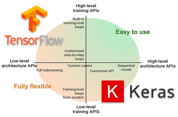 TensorFlow 2.0中的tf.keras和Keras有何區別？為什麼以後一定要用tf.keras？