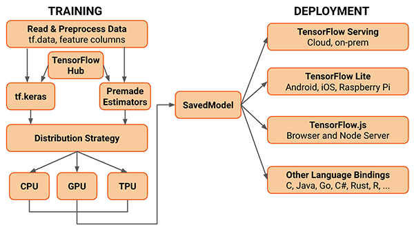 TensorFlow 2.0中的tf.keras和Keras有何區別？為什麼以後一定要用tf.keras？