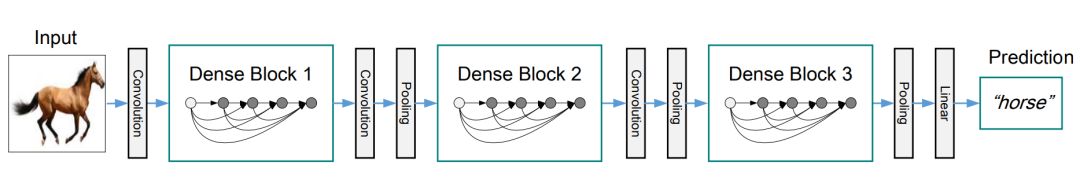 從DensNet到CliqueNet，解讀北大在卷積架構上的探索