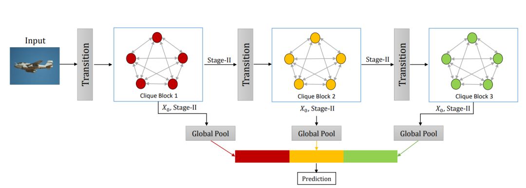 從DensNet到CliqueNet，解讀北大在卷積架構上的探索