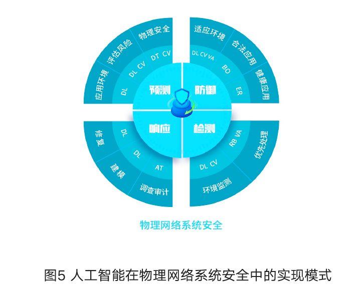 人工智慧賦能網路空間安全報告：模式與實踐