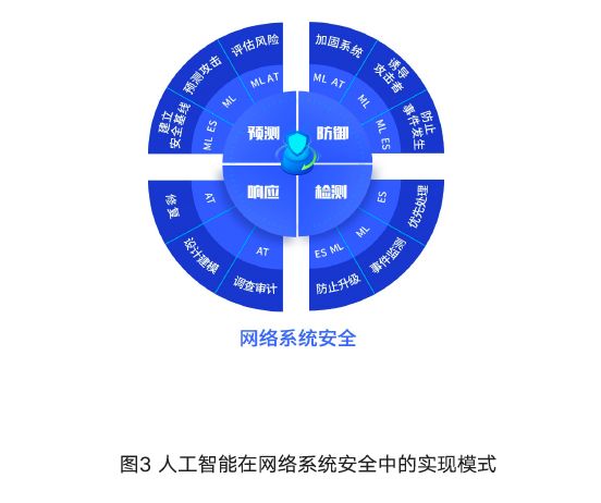 人工智慧賦能網路空間安全報告：模式與實踐