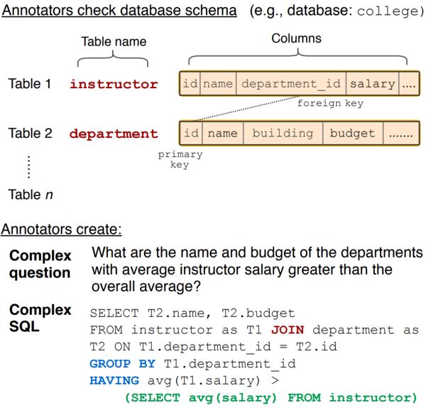 「蜘蛛」來了！耶魯大學11名學生標註完成大規模複雜跨域Text-to-SQL資料集Spider