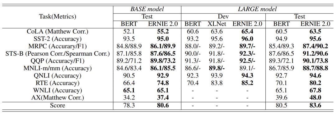 百度正式釋出ERNIE 2.0，16項中英文任務超越BERT、XLNet，重新整理SOTA