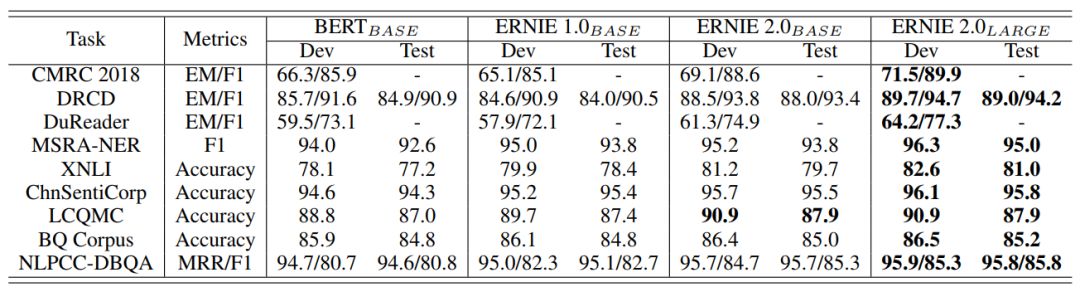 百度正式釋出ERNIE 2.0，16項中英文任務超越BERT、XLNet，重新整理SOTA