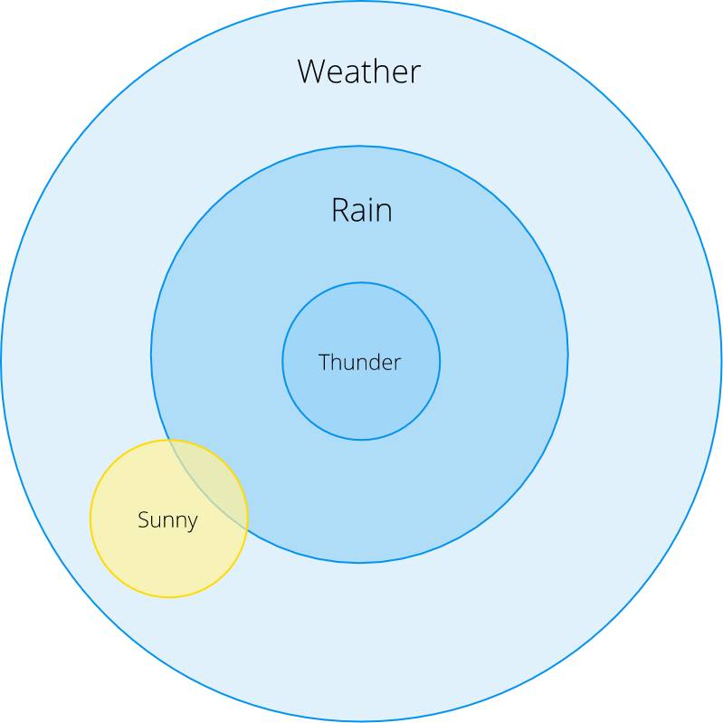 概率的定义 从贝叶斯定理到概率分布：综述概率论基本定义