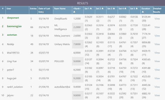 PAKDD 2019 AutoML3+競賽結果公佈，解讀冠軍團隊解決方案