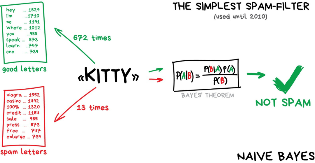 图解机器学习：人人都能懂的算法原理