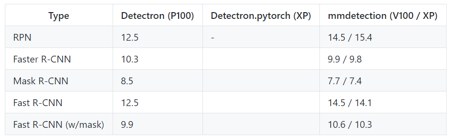 一個基於PyTorch的目標檢測工具箱，商湯聯合港中文開源mmdetection