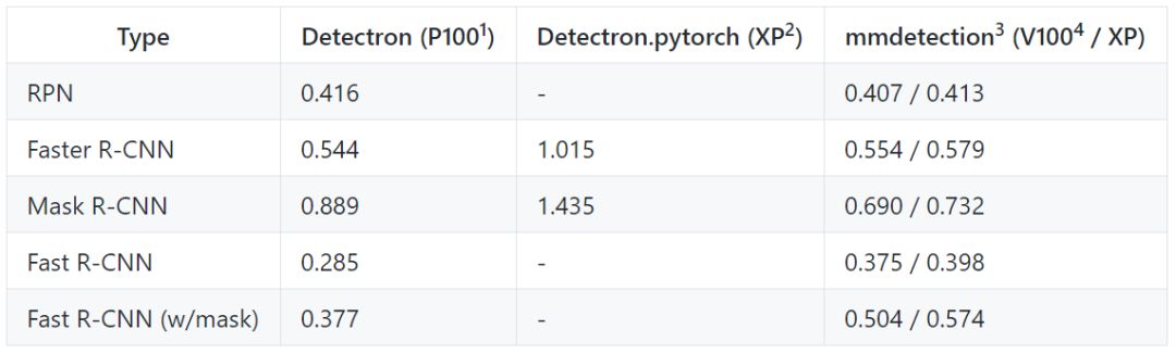 一個基於PyTorch的目標檢測工具箱，商湯聯合港中文開源mmdetection