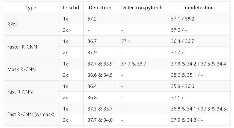 一個基於PyTorch的目標檢測工具箱，商湯聯合港中文開源mmdetection