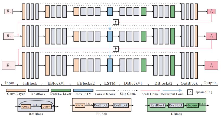 騰訊優圖提出SRN-DeblurNet：高效高質量去除複雜影象模糊