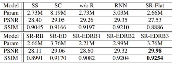 騰訊優圖提出SRN-DeblurNet：高效高質量去除複雜影象模糊