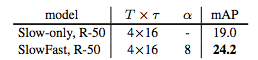 快慢結合效果好：FAIR何愷明等人提出視訊識別SlowFast網路