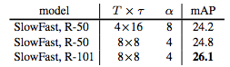 快慢結合效果好：FAIR何愷明等人提出視訊識別SlowFast網路