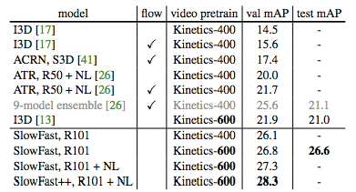 快慢結合效果好：FAIR何愷明等人提出視訊識別SlowFast網路
