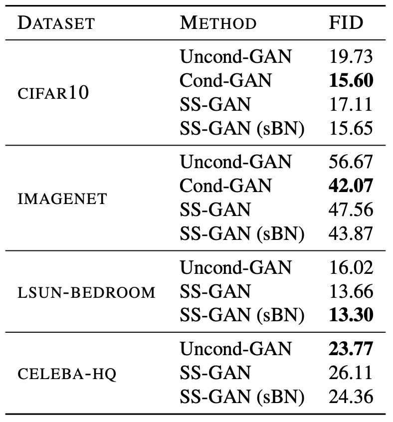 只有條件GAN才能穩定訓練？對抗+自監督的無監督方法瞭解一下