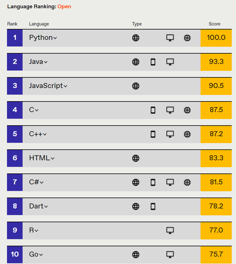 2021 编程语言排行榜出炉！