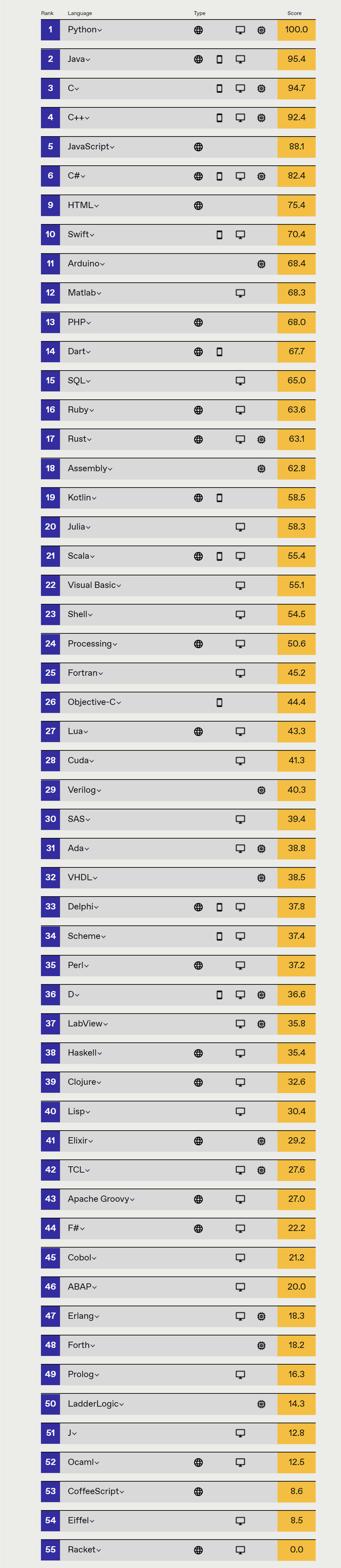 2021 编程语言排行榜出炉！