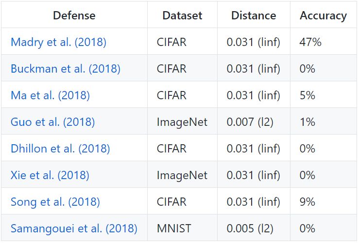 搞事！ICLR 2018七篇對抗樣本防禦論文被新研究攻破，Goodfellow論戰