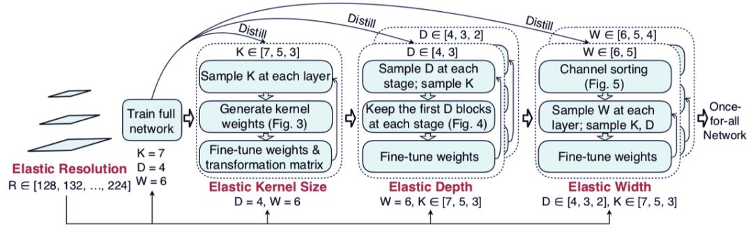 7 papers | 華為、MIT韓松論文；DeepMind開源OpenSpiel；目標檢測演算法全面綜述