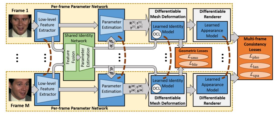 這個面部3D重建模型，造出了6000多個名人的數字面具