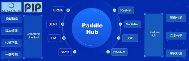 十餘行程式碼完成遷移學習，PaddleHub實戰篇