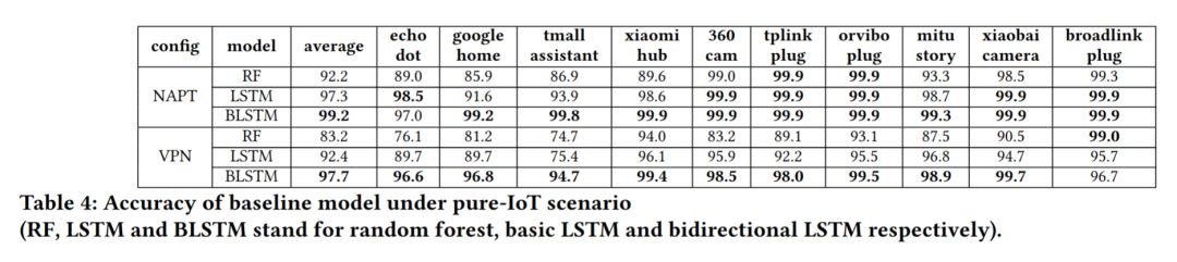 智慧家居暴露隱私？港中文等利用LSTM攻克IoT安全設定