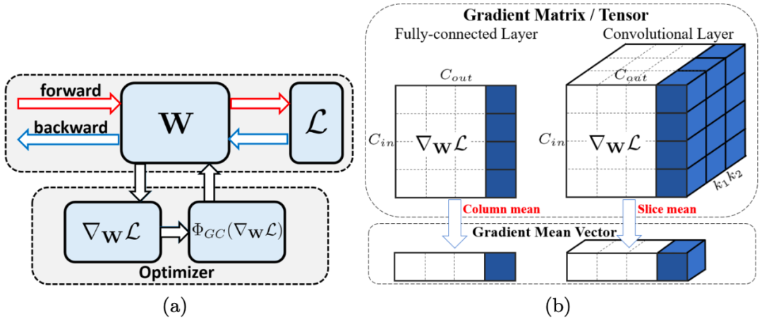 直接对梯度下手 阿里达摩院提出新型优化方法 一行代码即可替换现有优化器 机器学习研究组订阅 微信公众号文章阅读 Wemp