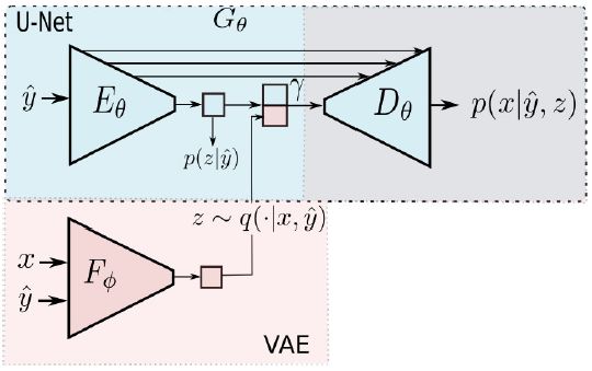 CVPR 2018 Spotlight論文：變分U-Net，可按條件獨立變換目標的外觀和形狀