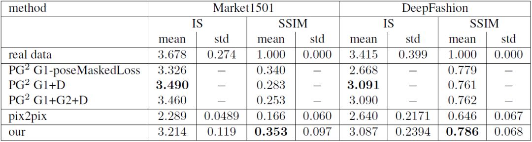 CVPR 2018 Spotlight論文：變分U-Net，可按條件獨立變換目標的外觀和形狀