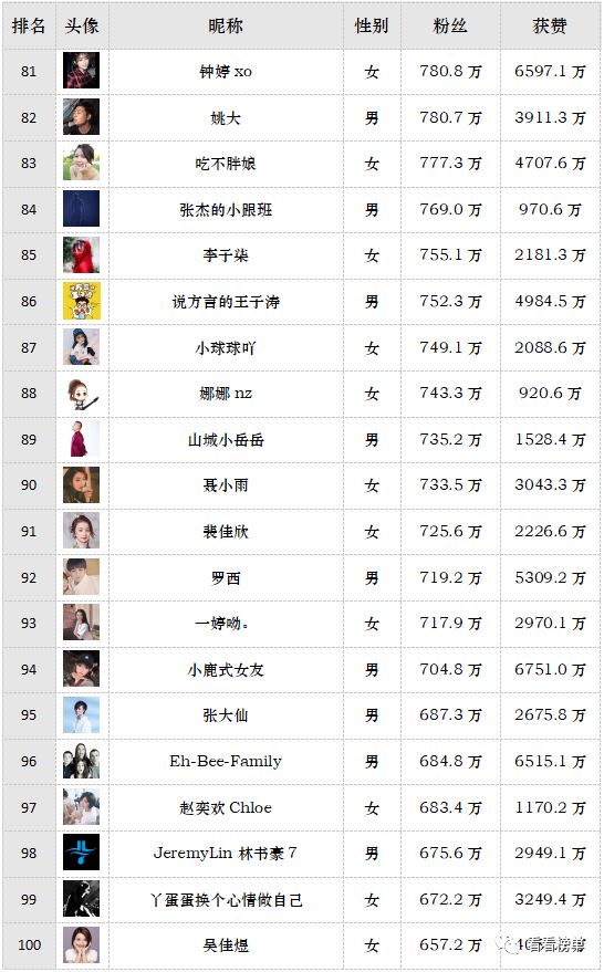 最新抖音人气排行榜TOP100出炉，看看你关注了几个？