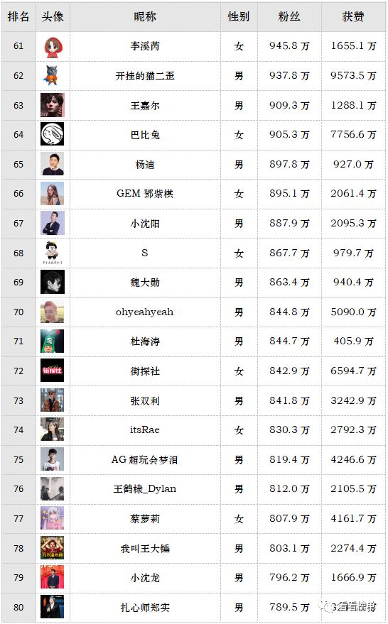 最新抖音人气排行榜TOP100出炉，看看你关注了几个？